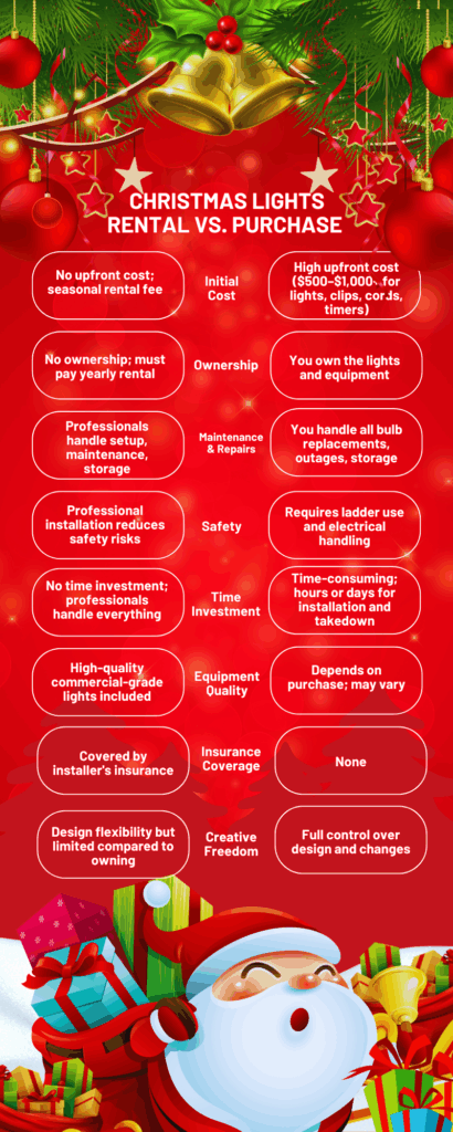 Christmas Light Installation: Renting vs. Buying
