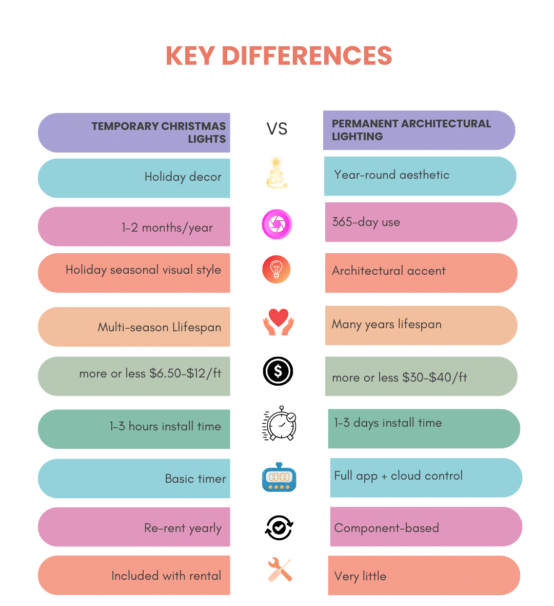 Comparison chart by Blue Duck Christmas Lights showing the key differences between temporary Christmas lights and permanent architectural lighting, highlighting lifespan, cost per foot, installation time, design style, and yearly maintenance needs.