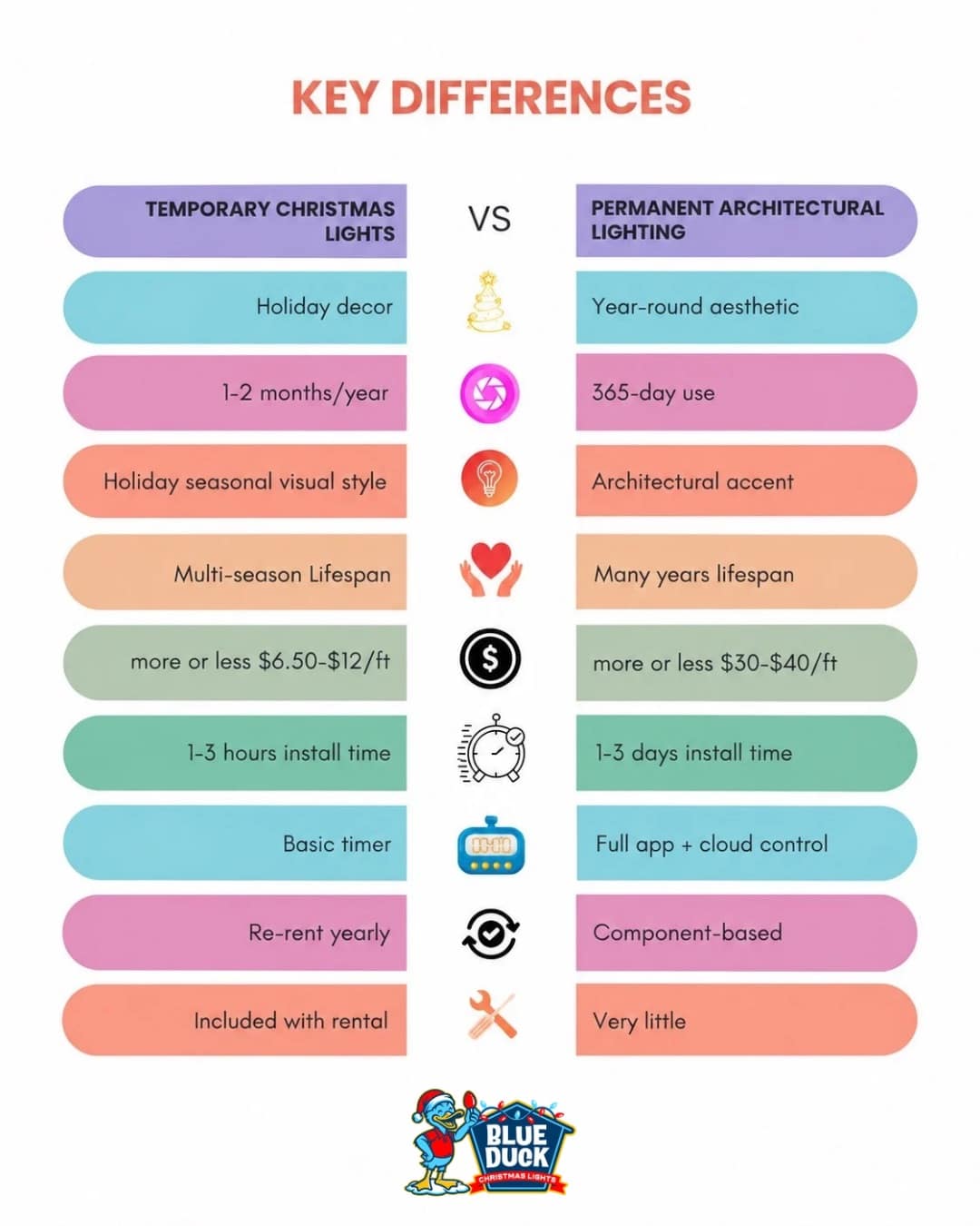 Comparison chart by Blue Duck Christmas Lights showing the key differences between temporary Christmas lights and permanent architectural lighting, highlighting lifespan, cost per foot, installation time, design style, and yearly maintenance needs.